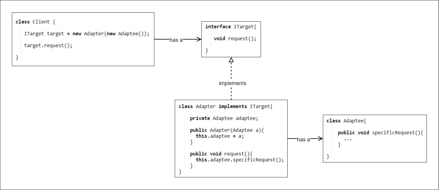 Beispiel für das Adapter-Pattern. Der Client verwendet einen Adapter, um die Methode specificRequest() des Adaptees aufzurufen.