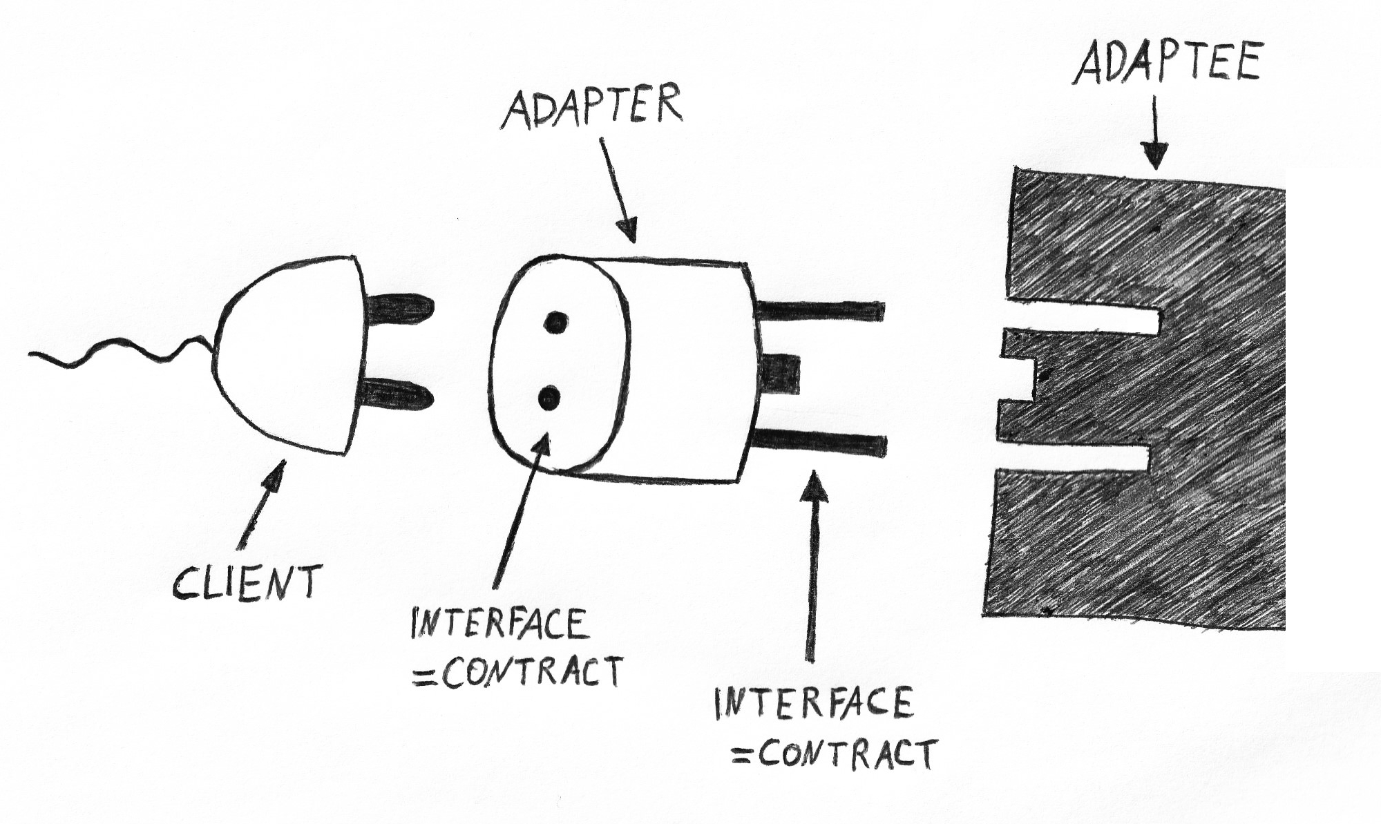 Skizze des Adapter-Patterns. Zwei Schnittstellen (der Stecker und die Steckdose) sind inkompatibel. Ein Adapter wird verwendet, um sie kompatibel zu machen.