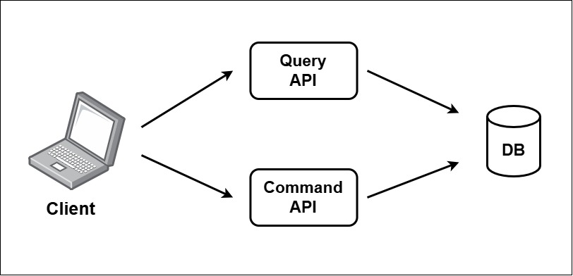 The Standard CQRS Pattern (Source: Udi Dahan).