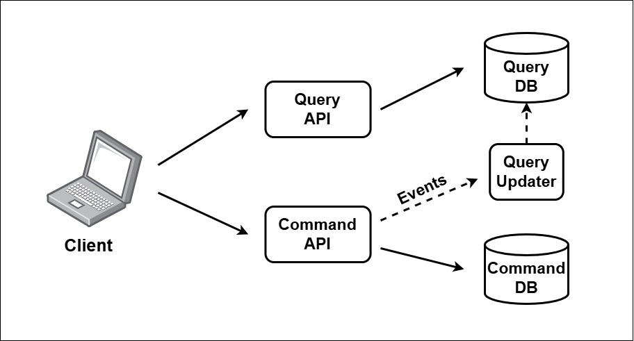 The Eventually Consistent CQRS Pattern (Source: Udi Dahan).