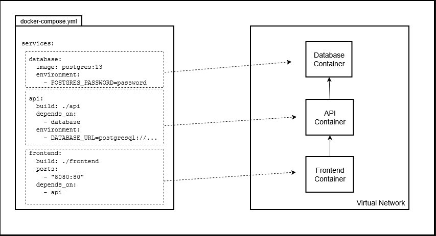 Docker Compose file at a glance.
