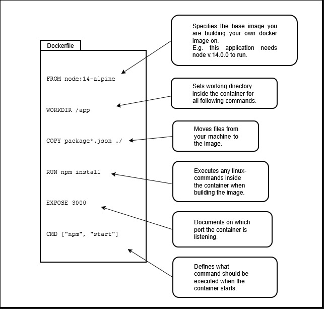 Dockerfile at a glance.