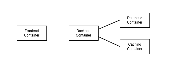 You have multiple containers, that need to communicate with each other!