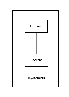 The frontend-container and backend-container are communicating in a virtual network called &lsquo;my-network&rsquo;.