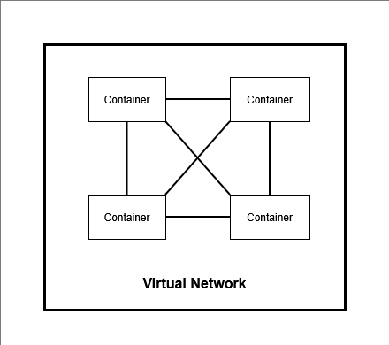 Containers run in the same virtual network to communicate with each other!
