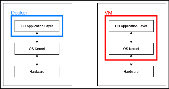 Docker virtualizes only one layer (Application Layer). A VM virtualizes two layers (Application-Layer + Kernel Layer).