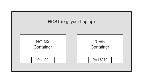 Every container runs on a specific port.