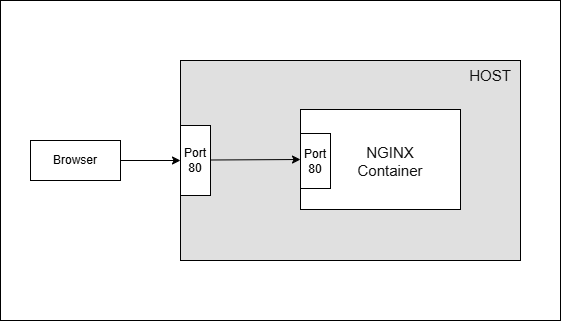 The container&rsquo;s port must be bound to the host&rsquo;s port to allow external access to the container