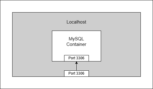 Standard is to use the same port on your host as the container is using
