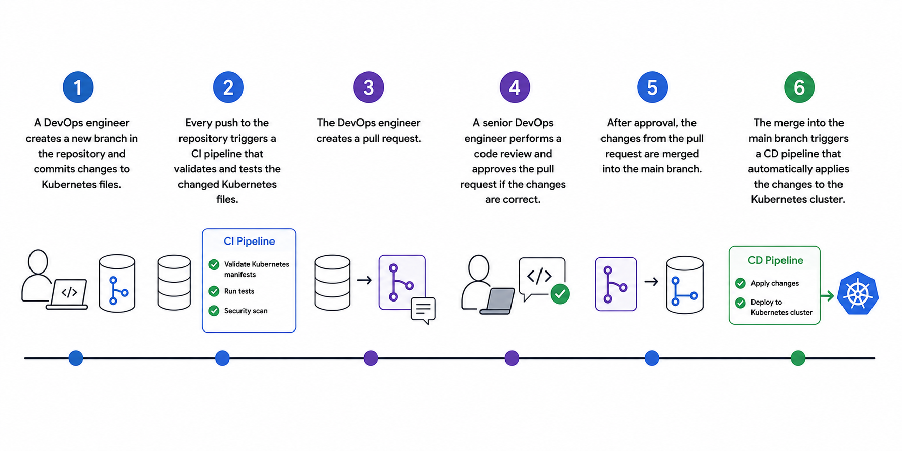 The GitOps Workflow: &lsquo;Infrastructure as Code&rsquo; is treated the same way as &lsquo;application code&rsquo;during the development process!