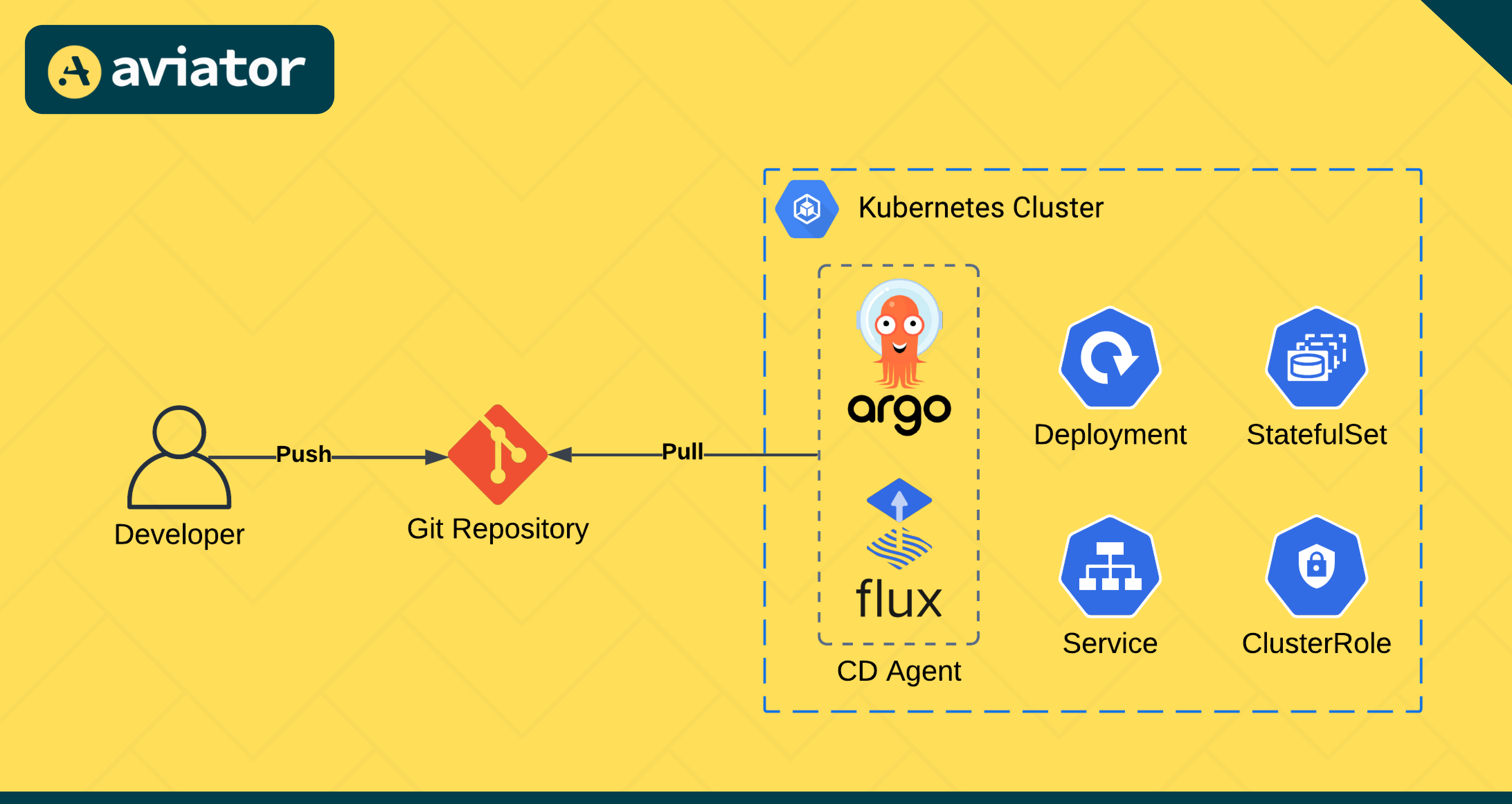 In pull-based deployments, a tool like &lsquo;Argo CD&rsquo; syncs the changes from the Git repository automatically to the kubernetes cluster. Source: Aviator