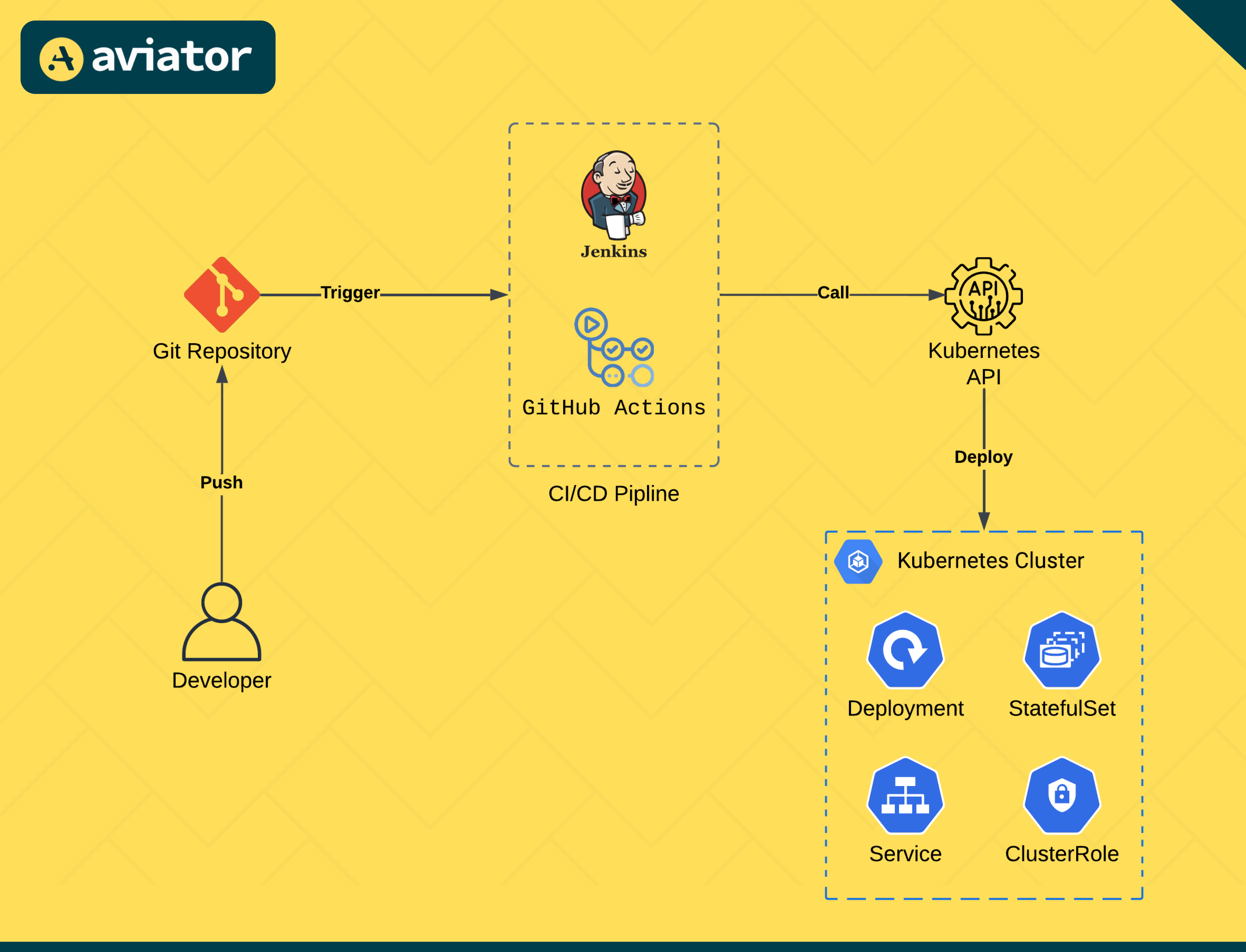 In push-based deployments, the pipeline applies the changesto the kubernetes cluster in a traditional way. Source: Aviator