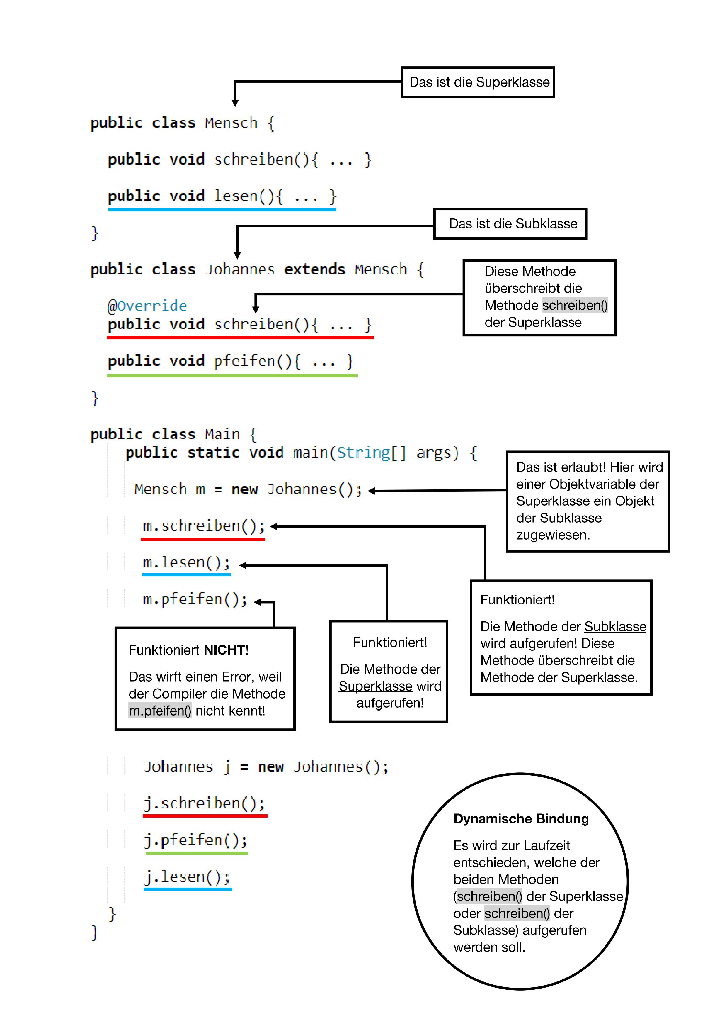 Polymorphie auf einen Blick.