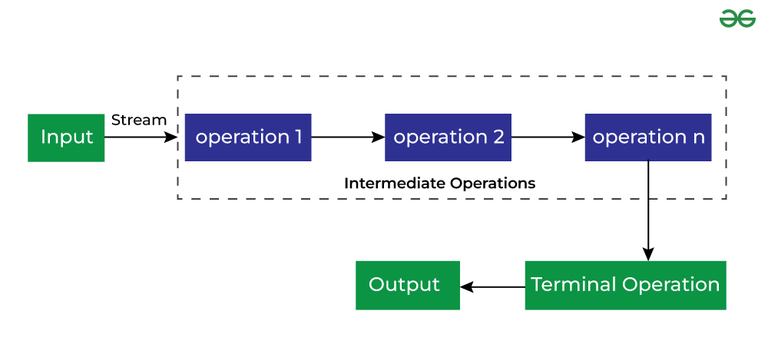 Intermediate Operations are the types of operations in which multiple methods are chained in a row. Source: (geeksforgeeks.org)